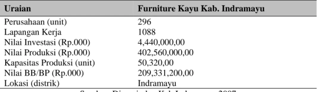 Tabel 1 Struktur dan Karakteristik Industri Produk Kayu di Kabupaten.Indramayu 