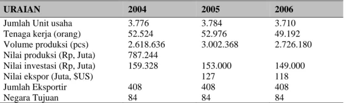 Tabel 2 Perkembangan Industri Kayu Jepara Tahun 2004-4006 