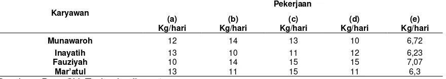 Tabel 2. Data Proses Produksi Ikan Teri Crispy Dalam Satuan Kg/Hari 