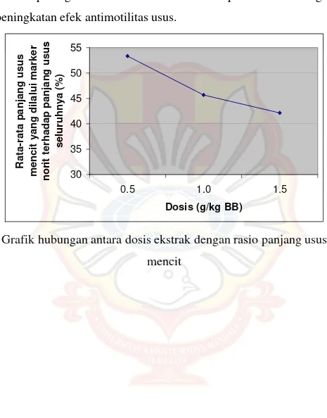 Grafik hubungan antara dosis ekstrak dengan rasio panjang usus 