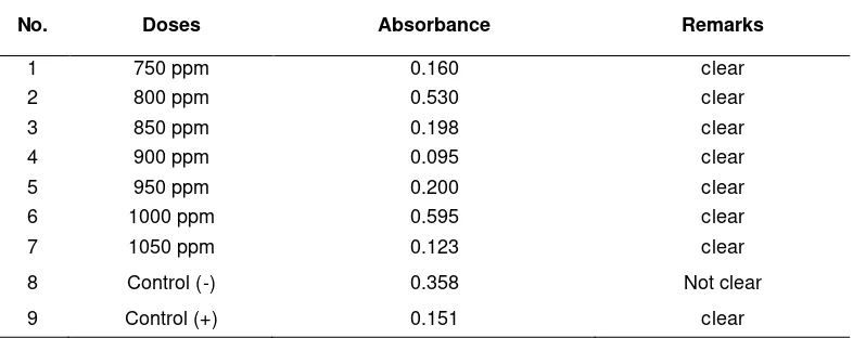 Tabel 1. Absorbance values of each dose based on MIC Test by Spectro-photometer 