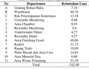 Tabel 5. Kebutuhan Luas Departemen 