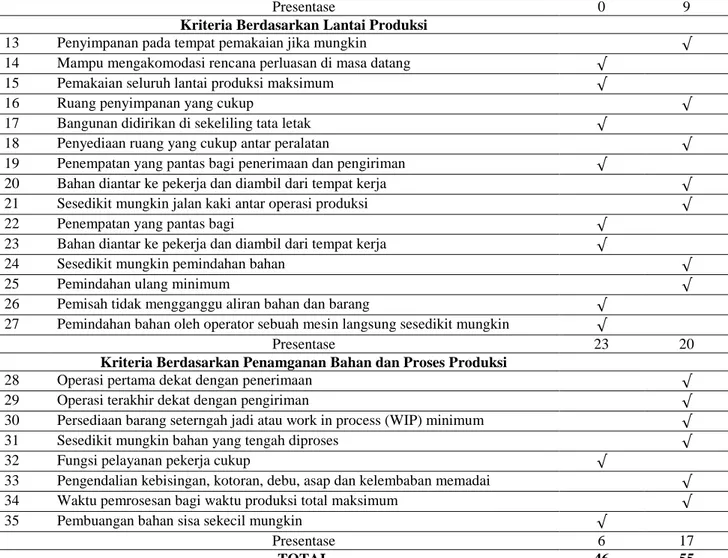 Tabel 4 Material Handling Checklist 