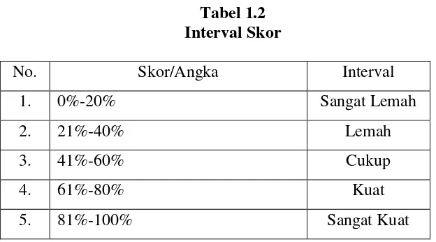 Tabel 1.2 Interval Skor 
