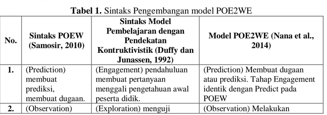Tabel 1. Sintaks Pengembangan model POE2WE 