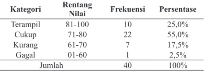 Tabel 4.   Data Nilai Keterampilan Komunikasi  Lisan Mahasiswa Siklus II