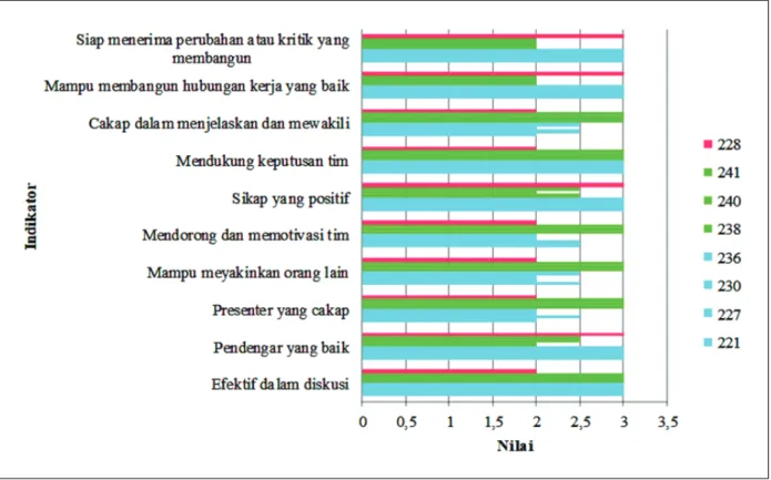 Gambar 2. Grafik Analisis Lembar Penilaian Mahasiswa dengan Kategori Kurang dan Gagal