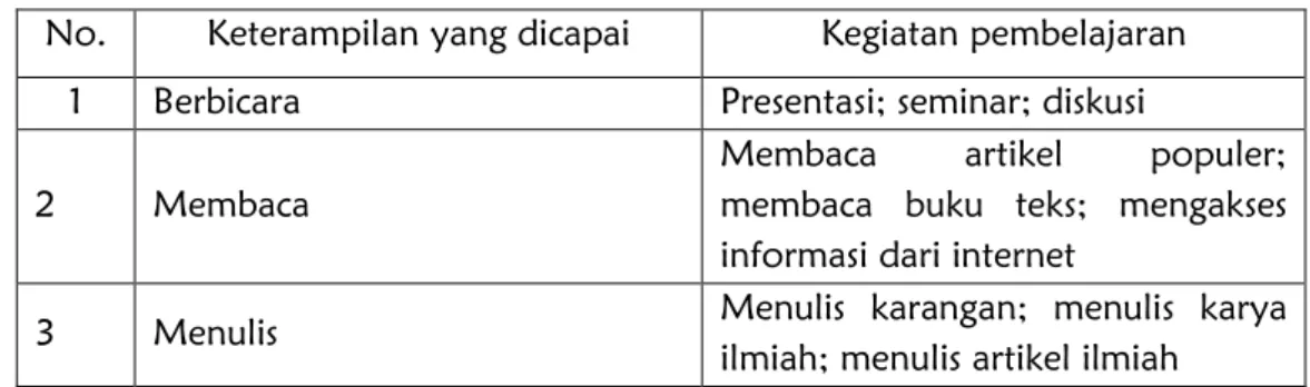 Tabel 1: Kegiatan perkuliahan bahasa Indonesia 