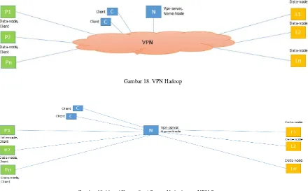 Gambar 18. VPN Hadoop 