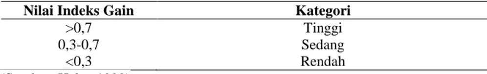 Tabel 2. Kategori Indeks Gain 