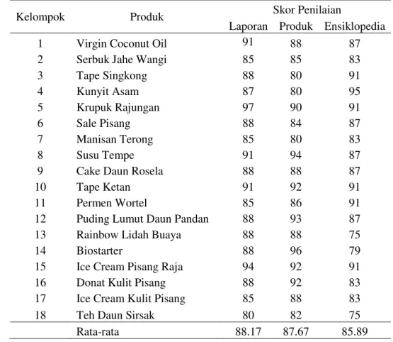 Tabel 1. Hasil Penilaian Laporan, Produk dan Ensiklopedia 