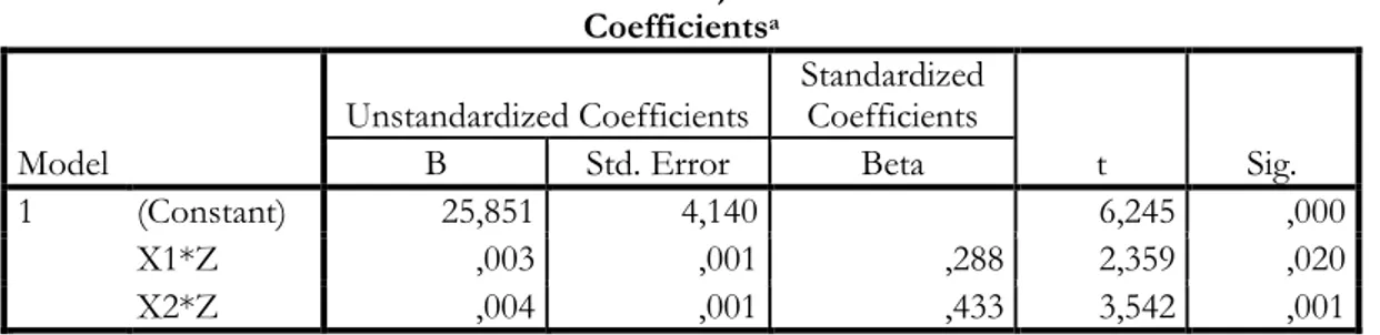 Tabel 6  Hasil Uji MRA  Coefficients a Model 