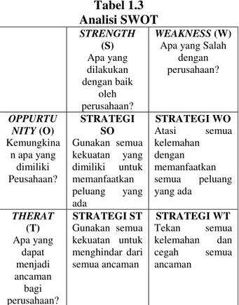 Tabel 1.3  Analisi SWOT  STRENGTH  (S)  Apa yang  dilakukan  dengan baik  oleh  perusahaan?  WEAKNESS (W) 