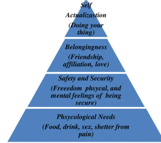 Gambar 2.1 : Bagan Hirarki Kebutuhan menurut Abraham Maslow 