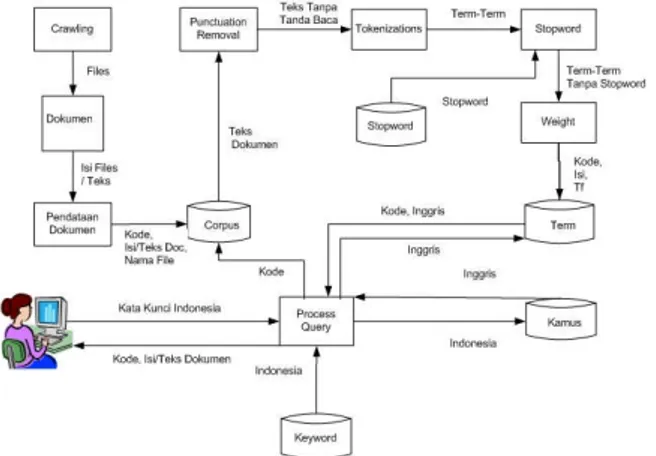 Gambar 1. Diagram Logical Process Sistem Temu Kembali Informasi