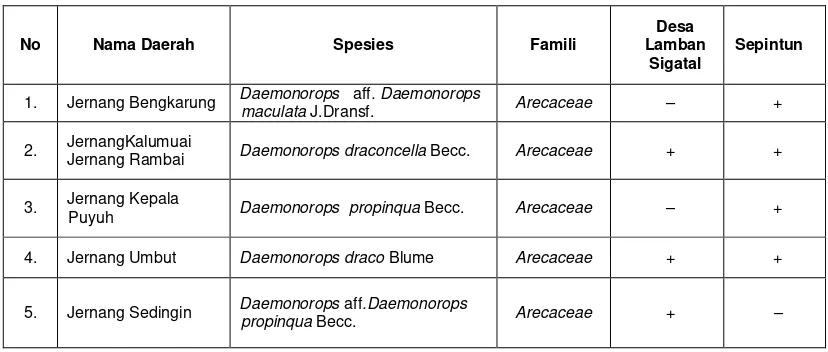 Tabel 1 Jernang yang Ditemukan di Desa Lamban Sigatal dan Sepintun