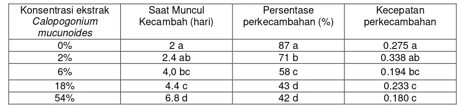 Tabel 1.Rerata Perkecambahan Borreria alata dan Asystasia gangetica pada beberapa konsentrasi ekstrakCalopogonium mucunoides