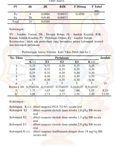 Tabel Anava 