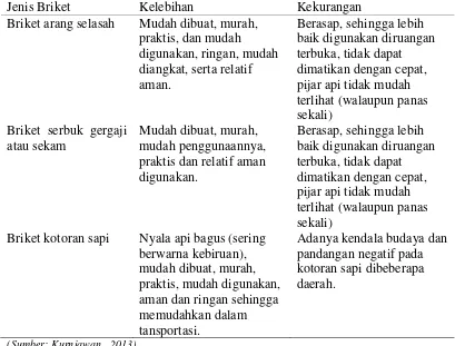 Tabel 5. Standar Nilai Briket Arang 