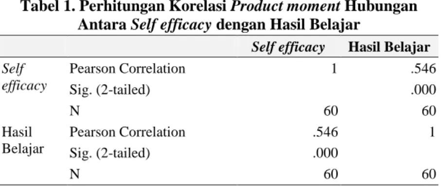 Tabel 1. Perhitungan Korelasi Product moment Hubungan  Antara Self efficacy dengan Hasil Belajar 