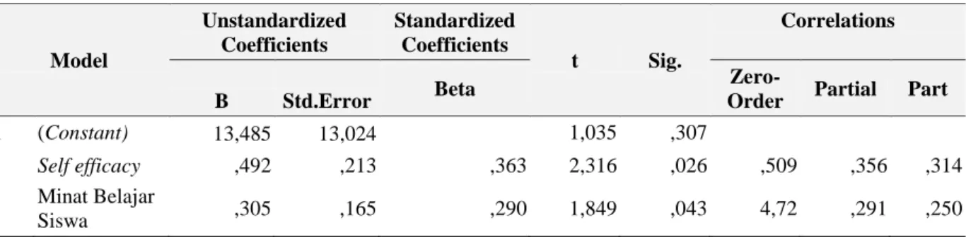 Tabel 3. Koefisien Regresi Linear Ganda 