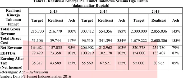 Tabel 1. Reaslisasi Kinerja PT. Finnet Indonesia SelamaTiga Tahun  (dalam miliar Rupiah) 