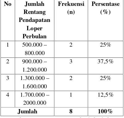 Tabel 2. Pendapatan Loper Surat KabarSerambi Indonesia di Kota Banda Aceh,2016.