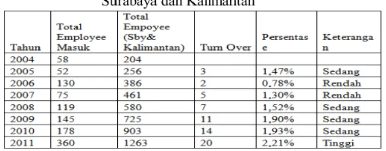 Tabel 1. Data  Karyawan  PT. Surya Timur Sakti Jatim  Surabaya dan Kalimantan 