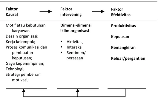 Gambar 5. Diagram Sistem dan Iklim dalam Efektivitas Organisasi 