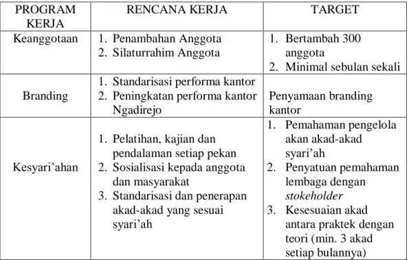 Tabel 3.1 Rencana Kerja KJKS BMT Bismillah 25 1.  Bidang Kelembagaan 
