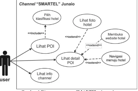 Gambar 1 Diagram use case SMARTEL channel 