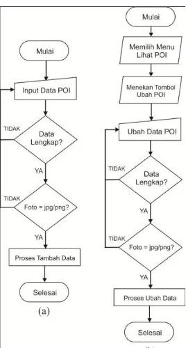 Gambar 3 (a) Diagram alir tambah data. (b) Diagram alir ubah data 