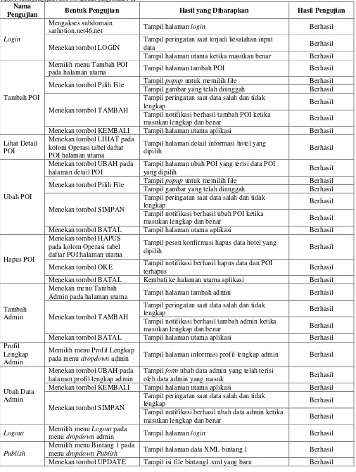 Tabel 1 Tabel pengujian black box aplikasi pengelolaan POI 