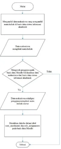 Gambar 3.8 Diagram Alir Alir LMS Moodle dengan Basis Data  Sistem Informasi Akademik 