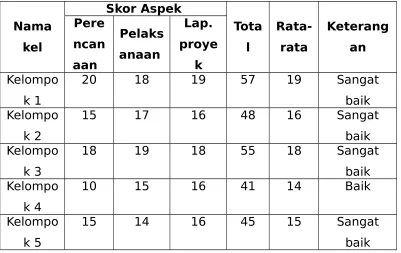 Tabel Hasil Pengolahan Nilai Proyek