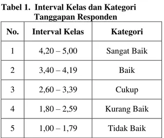 Tabel 1.  Interval Kelas dan Kategori  Tanggapan Responden  No.  Interval Kelas  Kategori 
