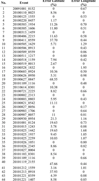 Tabel  3.  Error  perbandingan  Longitude  dan  Latitude  sebelum dan  sesudah  direlokasi 