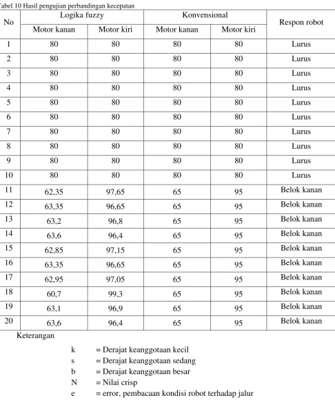 Tabel 10 Hasil pengujian perbandingan kecepatan 