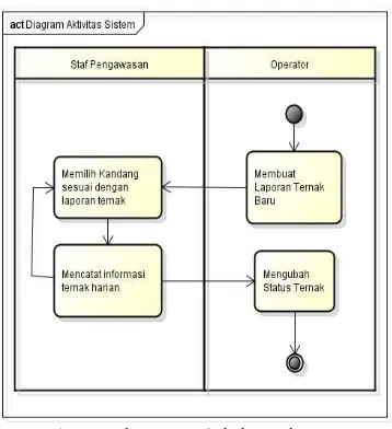 Gambar 4 Diagram Use Case Sistem 