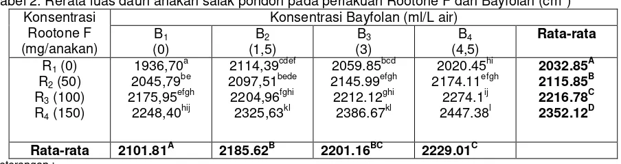 Tabel 3 Rerata tinggi anakan salak pondoh pada perlakuan Rootone F dan Bayfolan (cm)