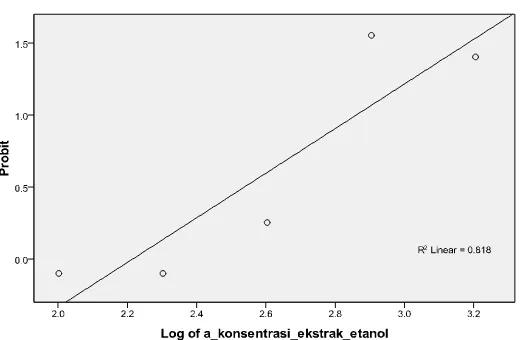 Gambar L13.1. Kurva hubungan nilai probit vs log konsentrasi ekstrak etanol daun senggugu.