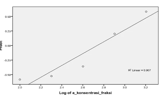 Gambar L14.1. Kurva hubungan nilai probit vs log konsentrasi fraksi ekstrak etanol daun senggugu