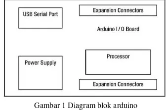Gambar 1 Diagram blok arduino 