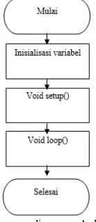 Gambar 3 Diagram alir umum Arduino 