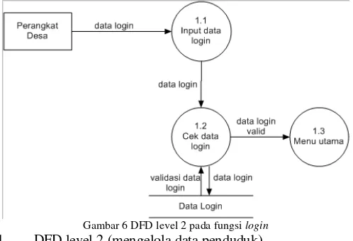 Gambar 8 DFD level 2 pada fungsi kelola data kejadian 