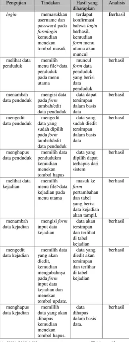 Tabel 2 Pengujian Unit 