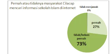 Gambar 3 Presentase penggunaan internet masyarakat Cilacap untuk  pencarian informasi sekolah Islam 