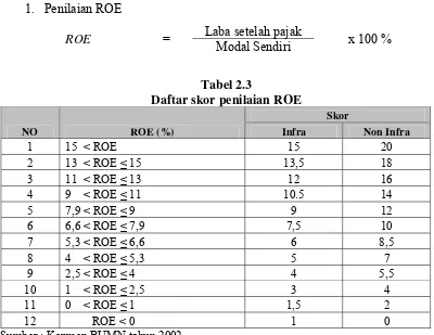 Tabel 2.2 Daftar Indikator dan Bobot Aspek Keuangan 