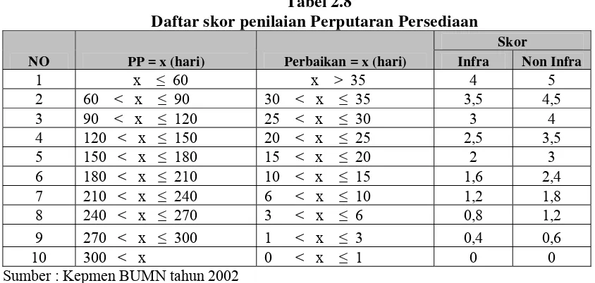 Tabel 2.10 berikut menampilkan skor penilaian rasio modal terhadap jumlah 