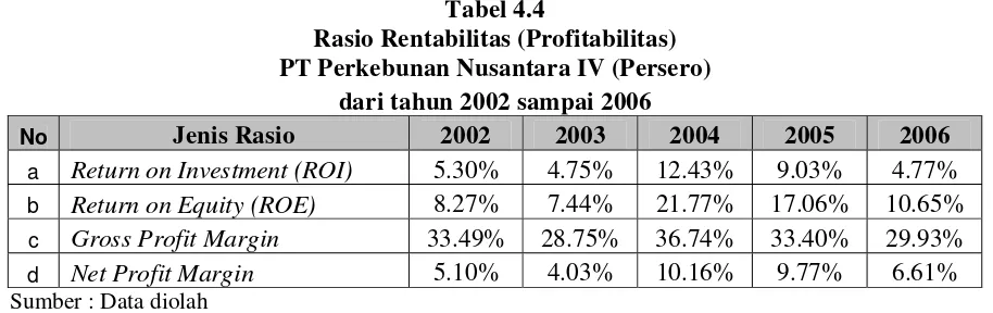 Tabel 4.4 Rasio Rentabilitas (Profitabilitas) 
